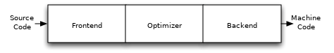 Different Compiler Phases