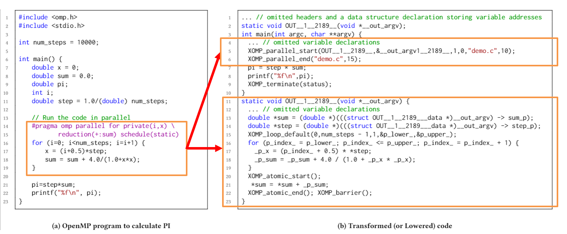 OpenMP Lowering by ROSE, using PI as an example